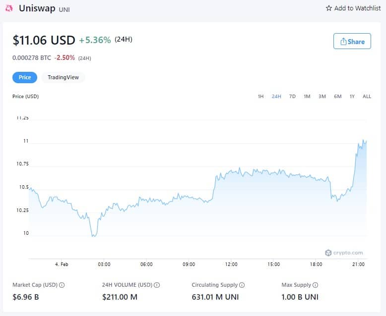 Цената на унисофт - 4 февруари 2022 г. (източник: Crypto.com)