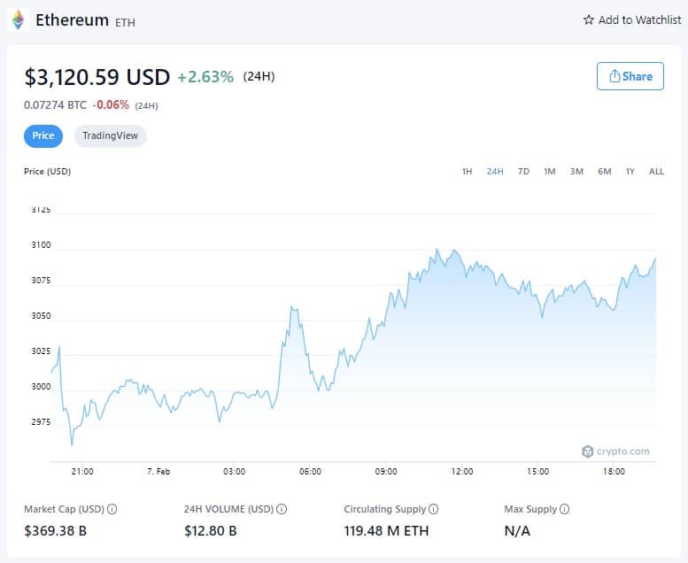 Цена на Ethereum - 7 февруари 2022 г. (източник: Crypto.com)