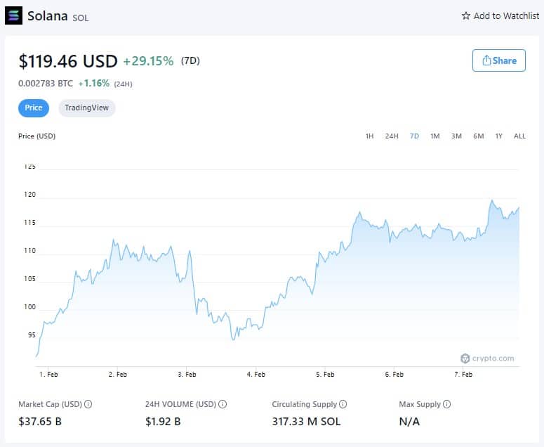 Цена Solana - 7 февраля 2022 года (Источник: Crypto.com)