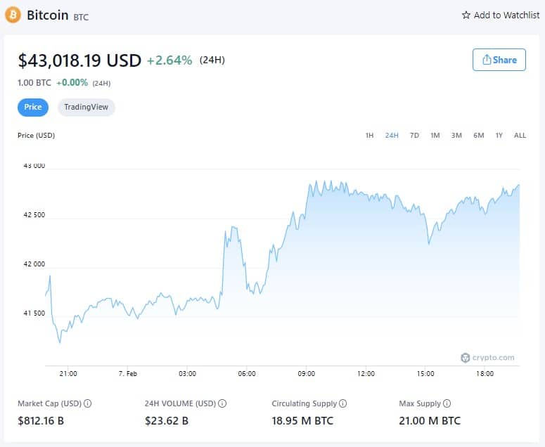 Цена на Биткойн - 7 февруари 2022 г. (Източник: Crypto.com)