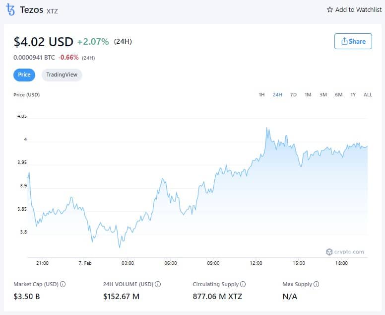 Цена Tezos - 7 февраля 2022 года (Источник: Crypto.com)