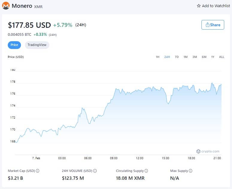 Monero Price (1M) - February 7th, 2022 (Source: Crypto.com)