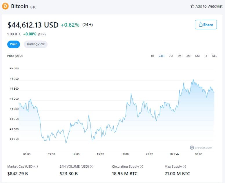 比特币价格-2022年2月10日(来源:Crypto.com)