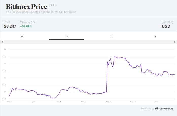 Prezzo Bitfinex (7D) - 11 febbraio 2022 (Fonte: CoinMarketCap)