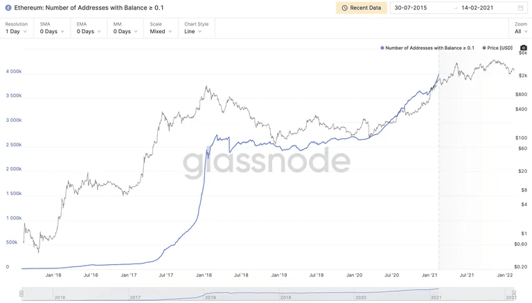 Кошельки Ethereum, содержащие не менее 0,1 ETH. Изображение: Glassnode