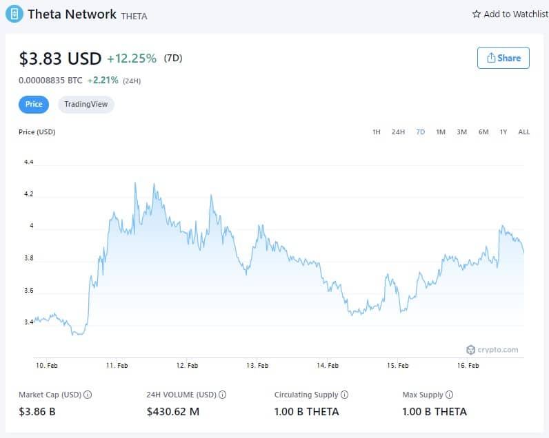 Цена сети Theta (7D) - 16 февраля 2022 года (Источник: Crypto.com)
