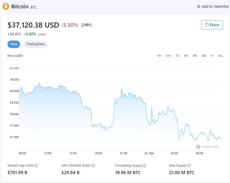 Prix du Bitcoin - 21 février 2022 (Source : Crypto.com)