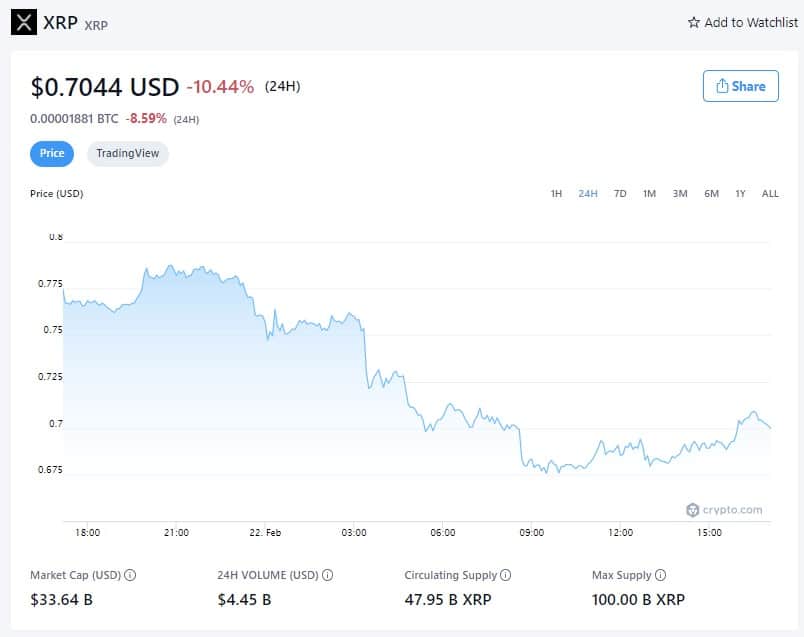 XRP Price (1M) - February 22nd, 2022 (Source: Crypto.com)