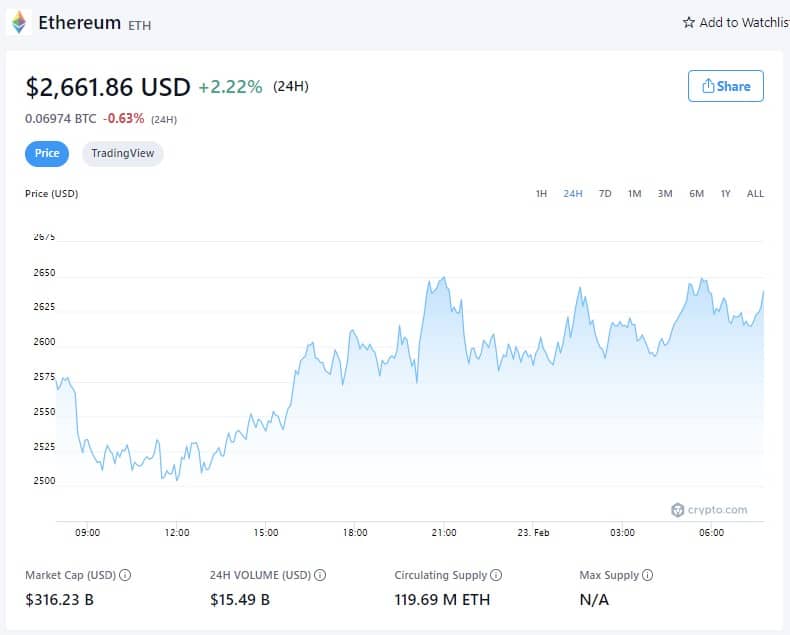 Ethereum Price - February 22nd, 2022 (Source: Crypto.com)