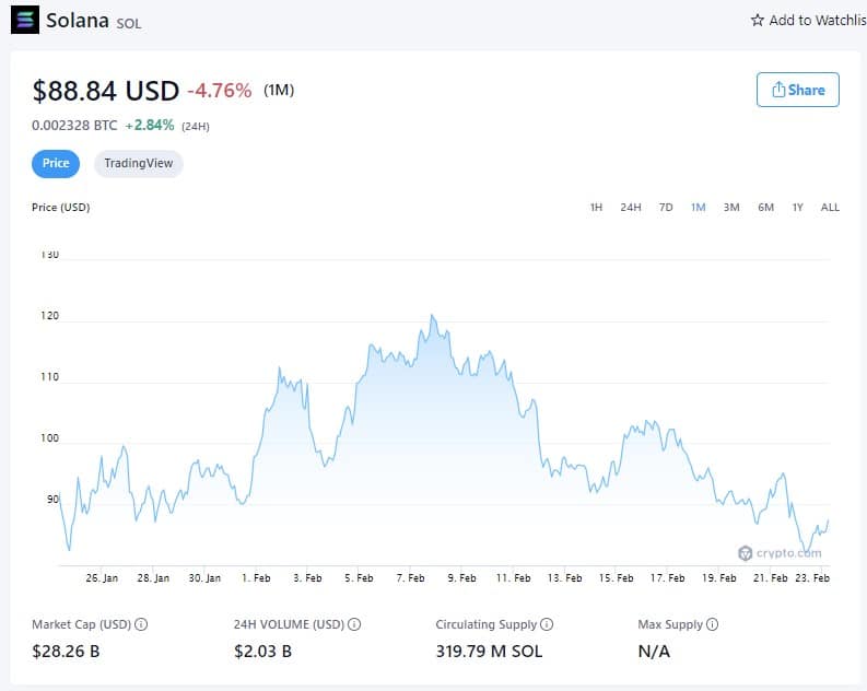 Solana Price (1M) - February 22nd, 2022 (Source: Crypto.com)