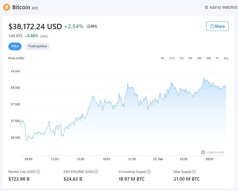 Bitcoin Price - February 22nd, 2022 (Source: Crypto.com)