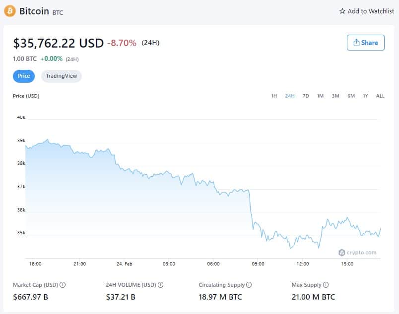 Prix du bitcoin - 24 février 2022 (Source : Crypto.com)