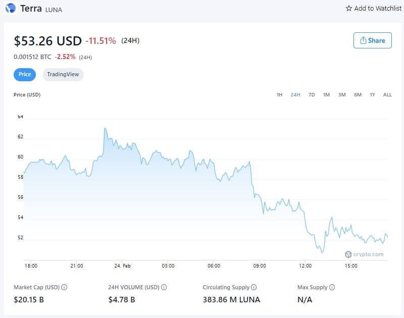 Terra Price - February 24th, 2022 (Fonte: Crypto.com)