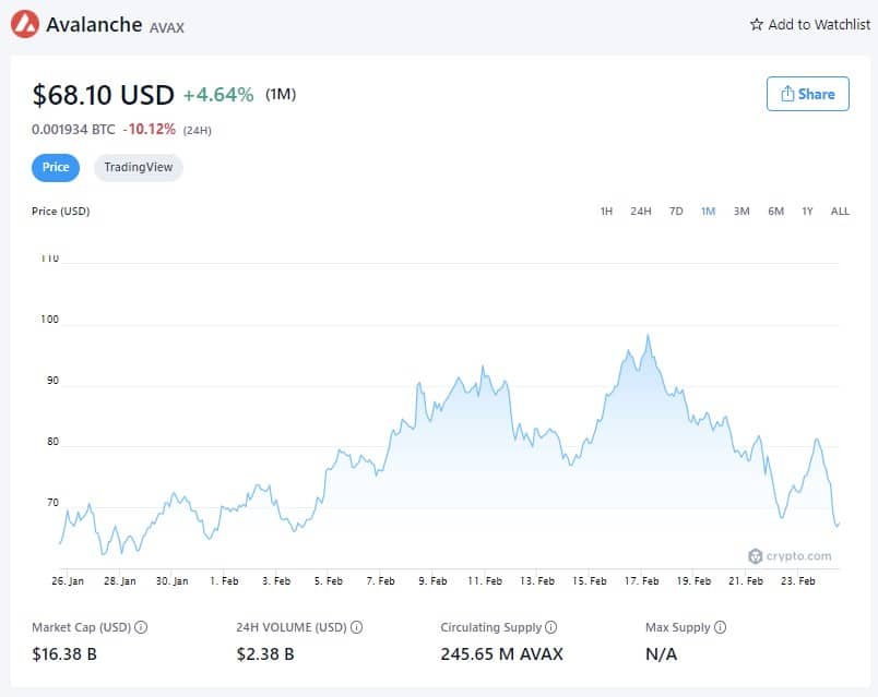 Preço da Avalanche (1M) - 24 de Fevereiro de 2022 (Fonte: Crypto.com)