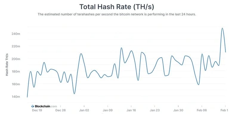 1 milion TH/s odpovídá 1 EH/s. (Zdroj: Blockchain.com)