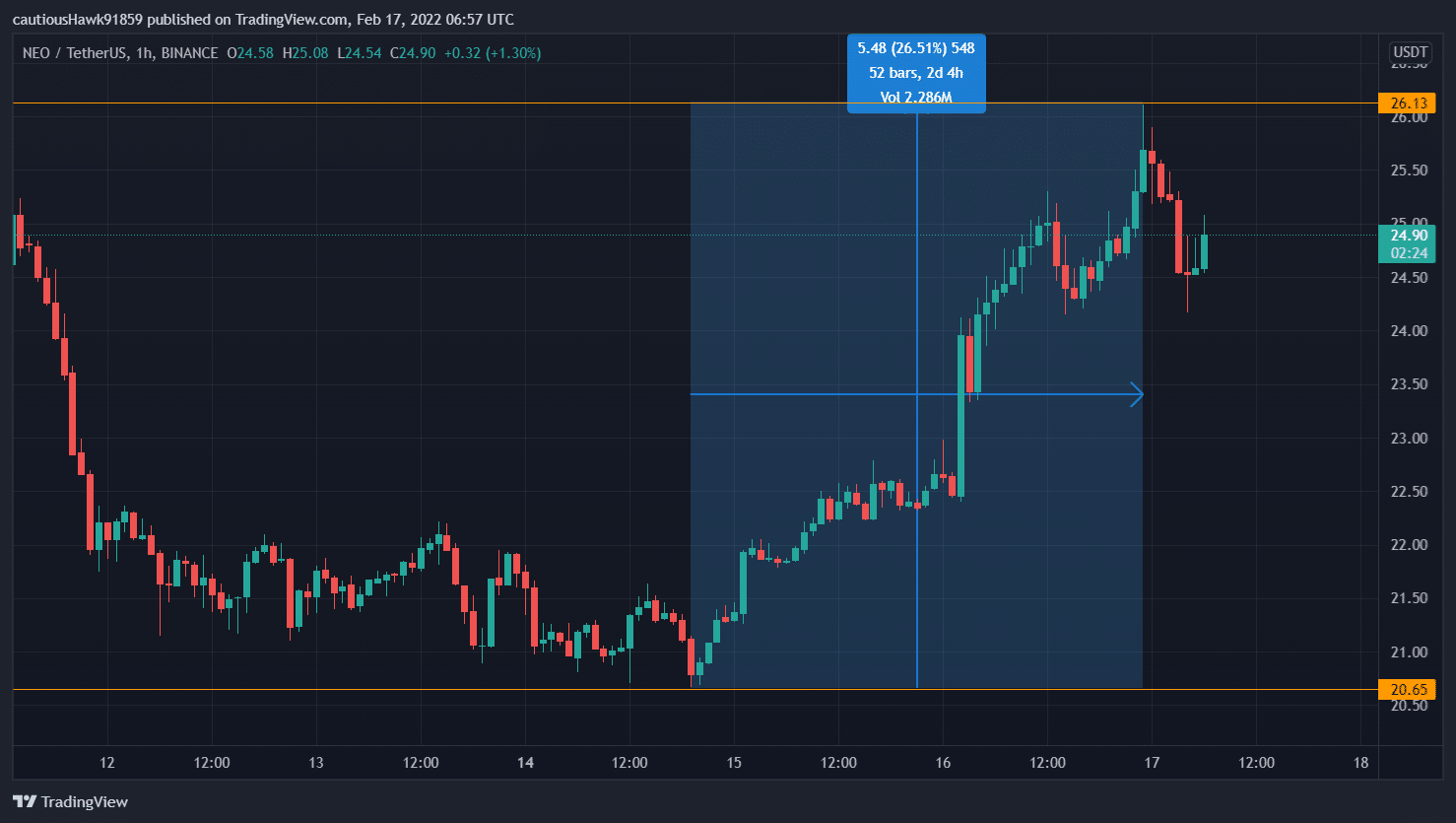 NEO price trend since the BSN announcement (Source: TradingView, NEO/USDT)