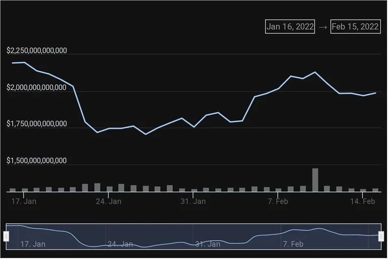 过去30天的加密货币市值。图片。CoinGecko.