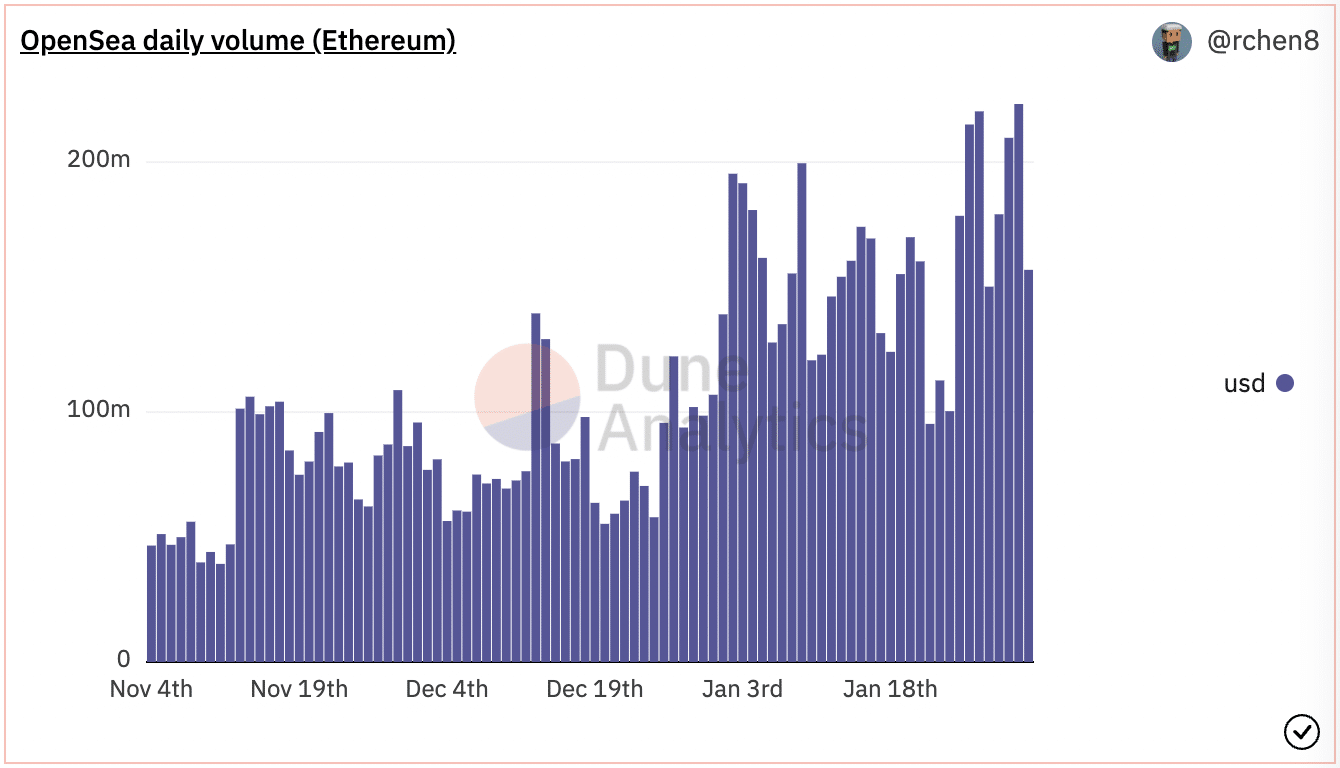 Ежедневный объем торгов Ethereum на OpenSea растет. (Источник: Dune Analytics)