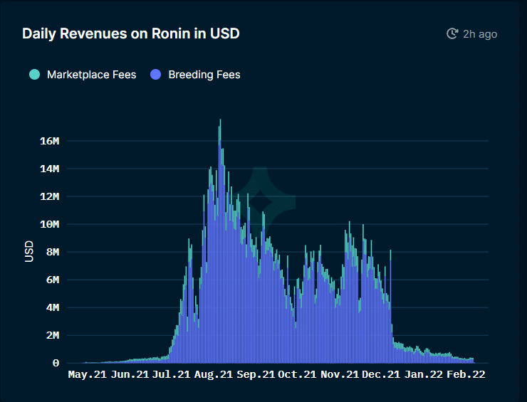Axie Infinity's daily income on Ronin (Source: Nansen)
