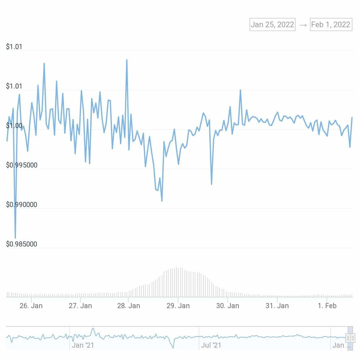 Цена на UST. (Източник: CoinGecko)