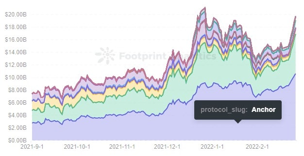 Footprint Analytics - TVL de Terra