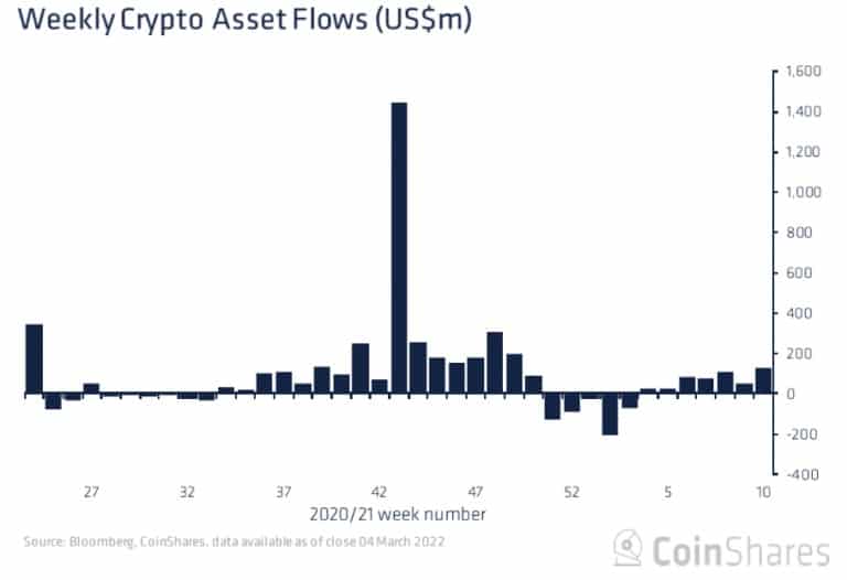 Grafiek met wekelijkse crypto-activastromen (CoinShares)