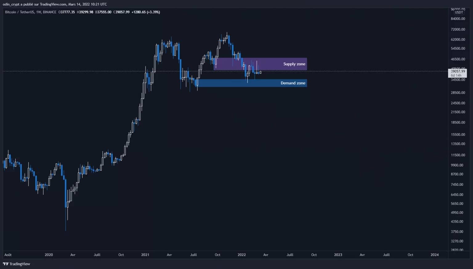 Análisis de Bitcoin (BTC) en 1W