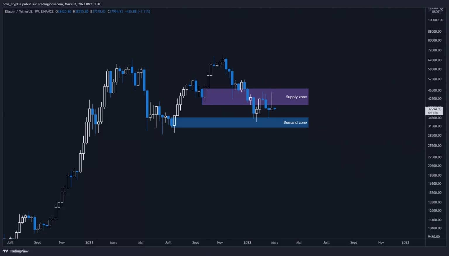 Bitcoin (BTC) analysis in 1W