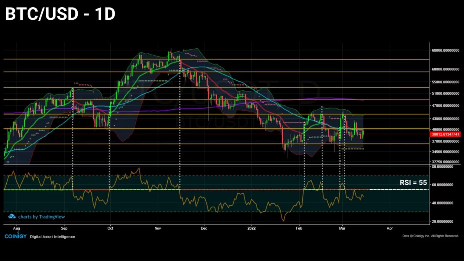 Figura 1: Prezzo giornaliero del bitcoin (BTC)