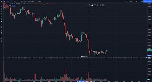 (Bron: BTCUSD Chart by TradingView)
