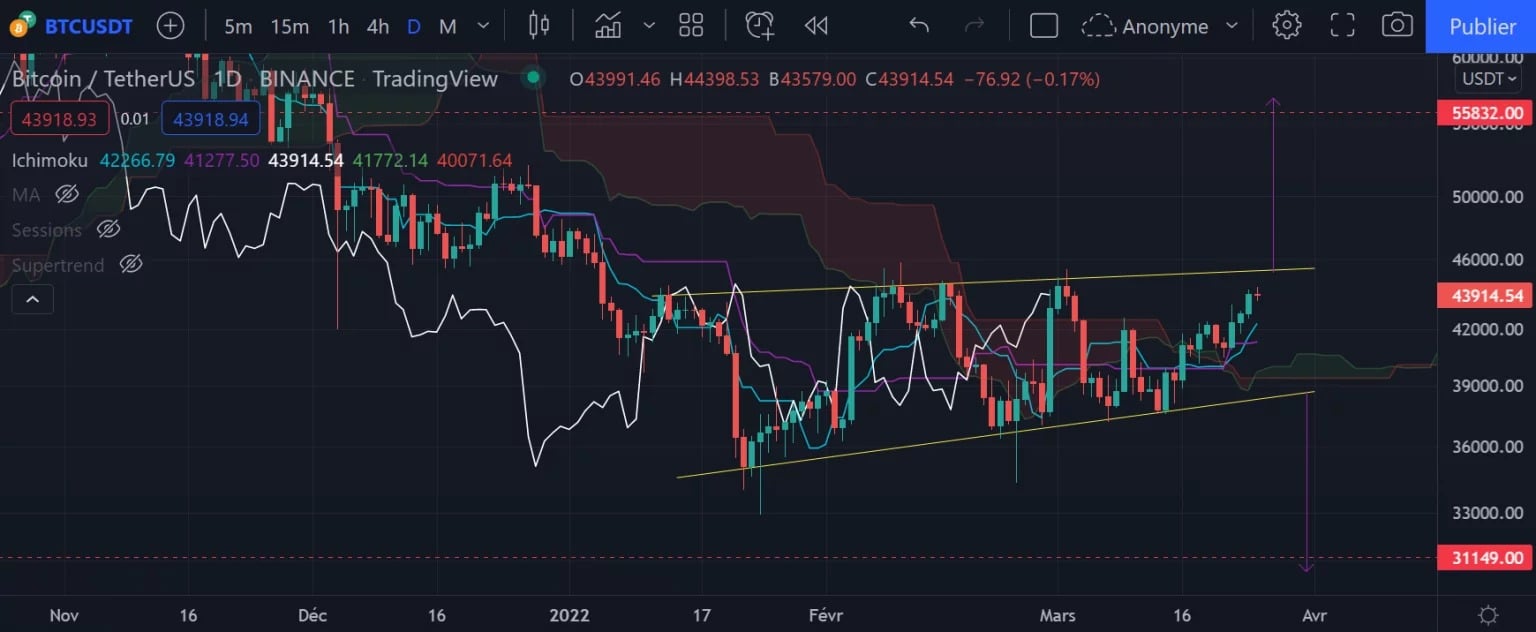 Denní graf Bitcoinu
