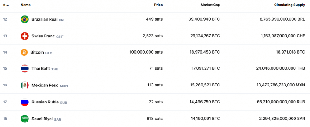 ビットコインとの通貨時価総額比較(出典:CoinMarketCap)