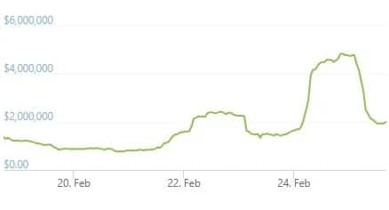 クーナの取引量。(出典:CoinGecko)