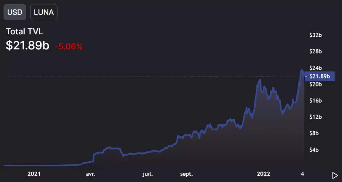 Figure 1: Terra's TVL growth over one year