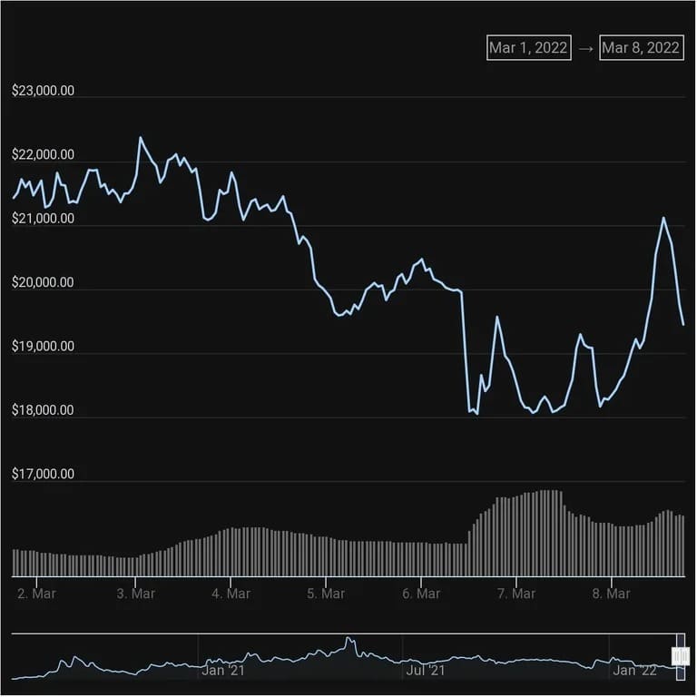 Ценово действие на YFI през последната седмица. (Източник: CoinGecko)