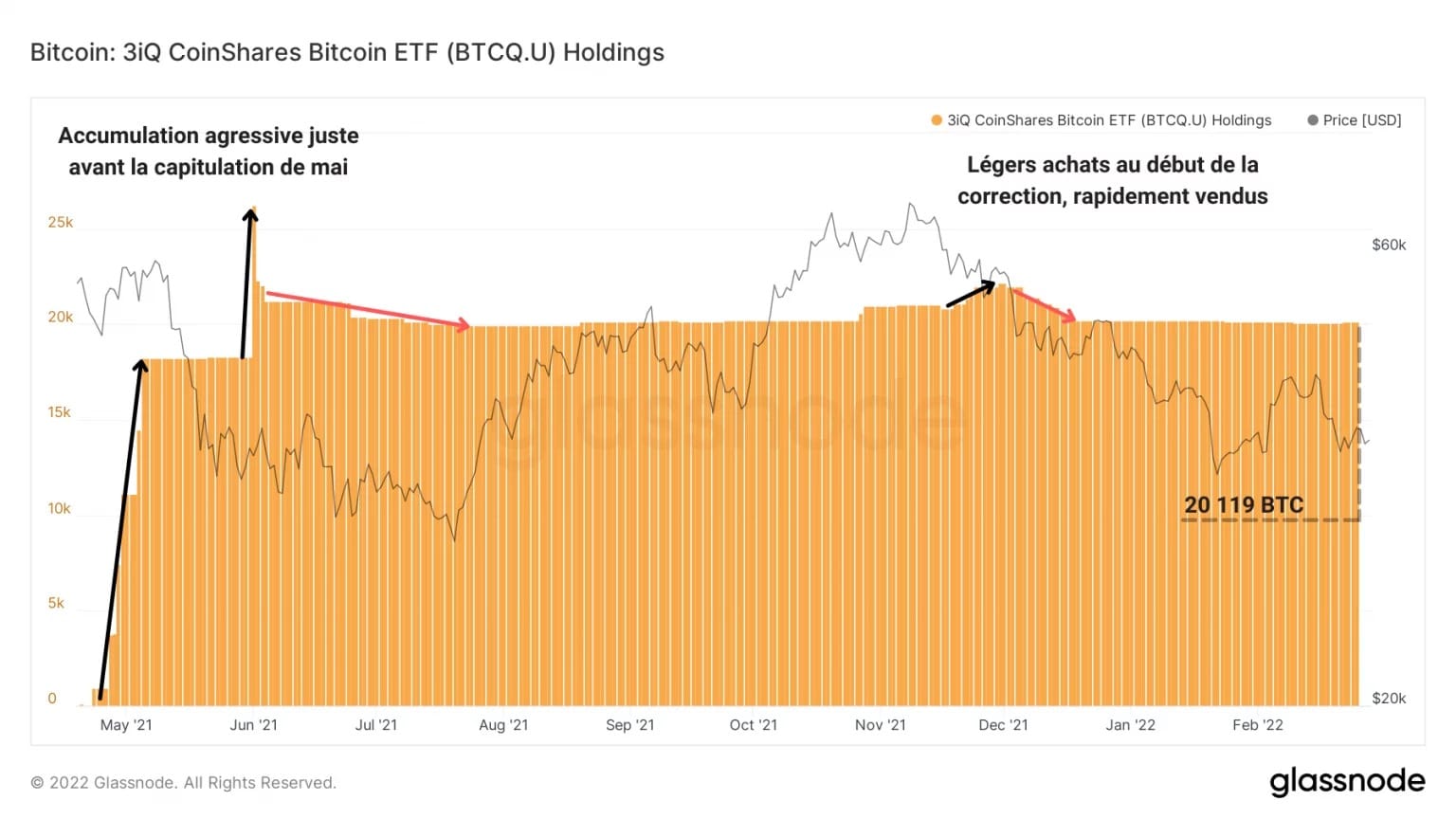 Figure 10: 3IQ Coinshares Bitcoin ETF の BTC 保有量