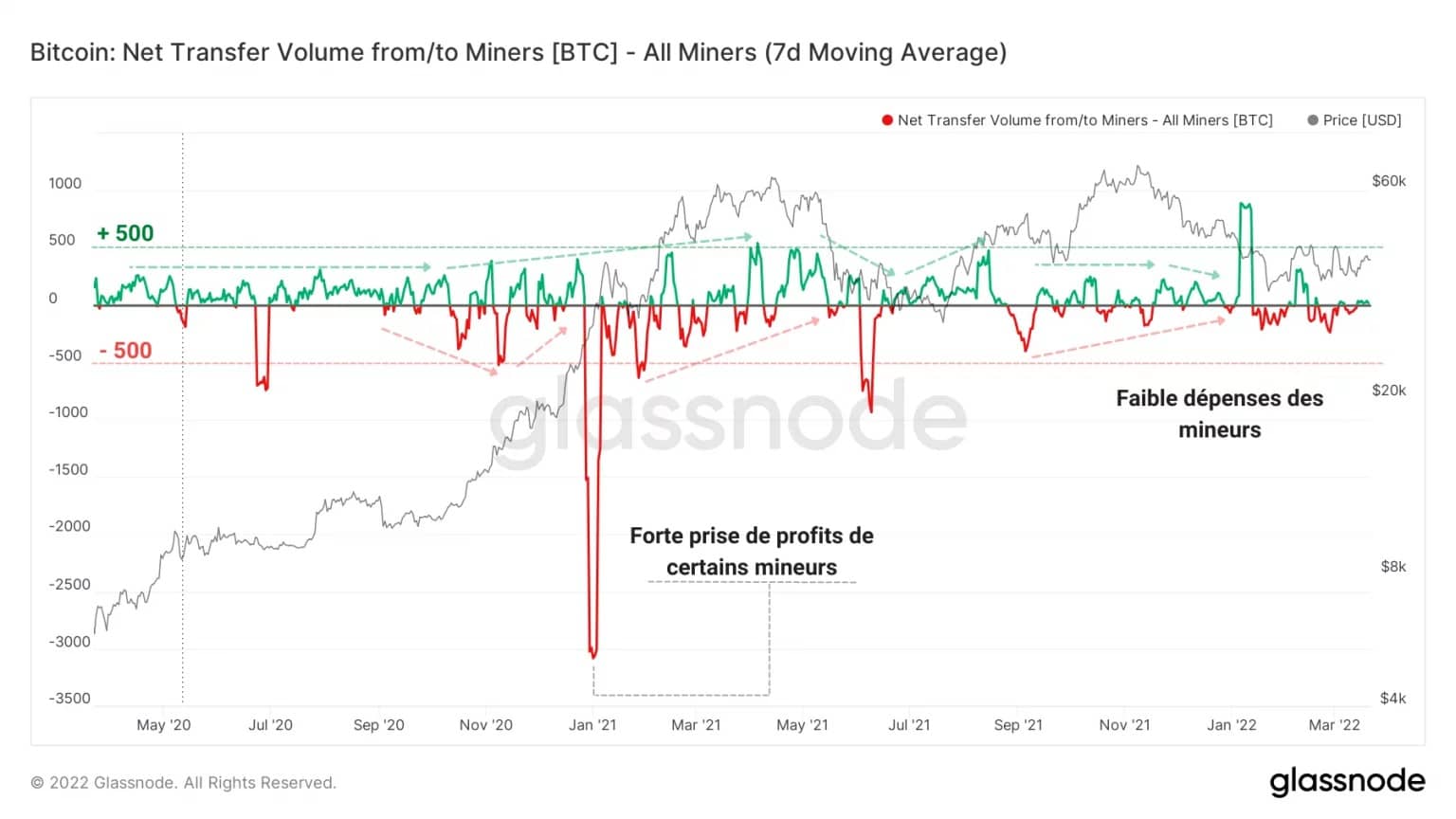 Figure 9: Net miner flows