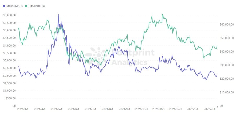 Footprint Analytics - Token Price (MKR vs BTC)