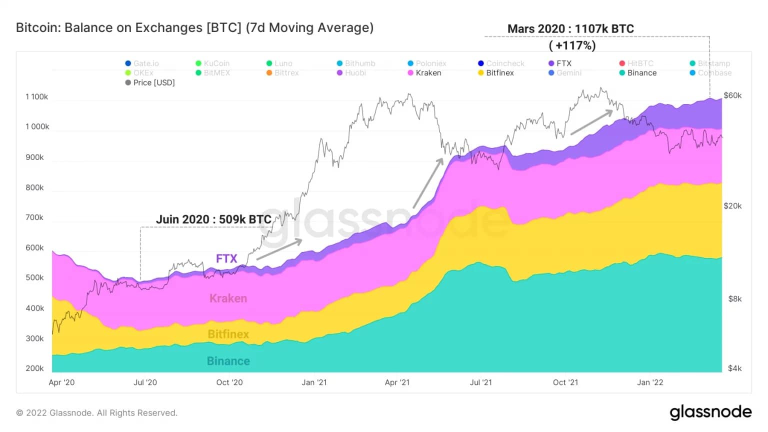 Figure 10: BTC reserves of Bitfinex, Binance, FTX and Kraken