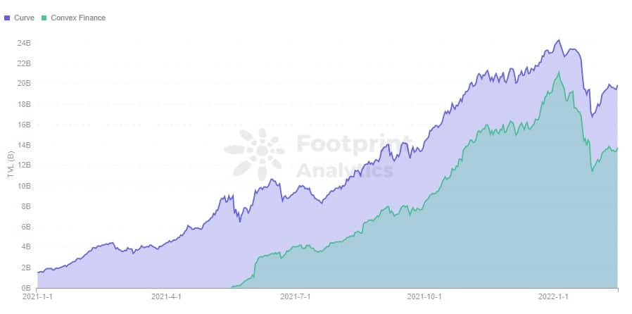 Footprint Analytics - Curve VS Convex in TVL