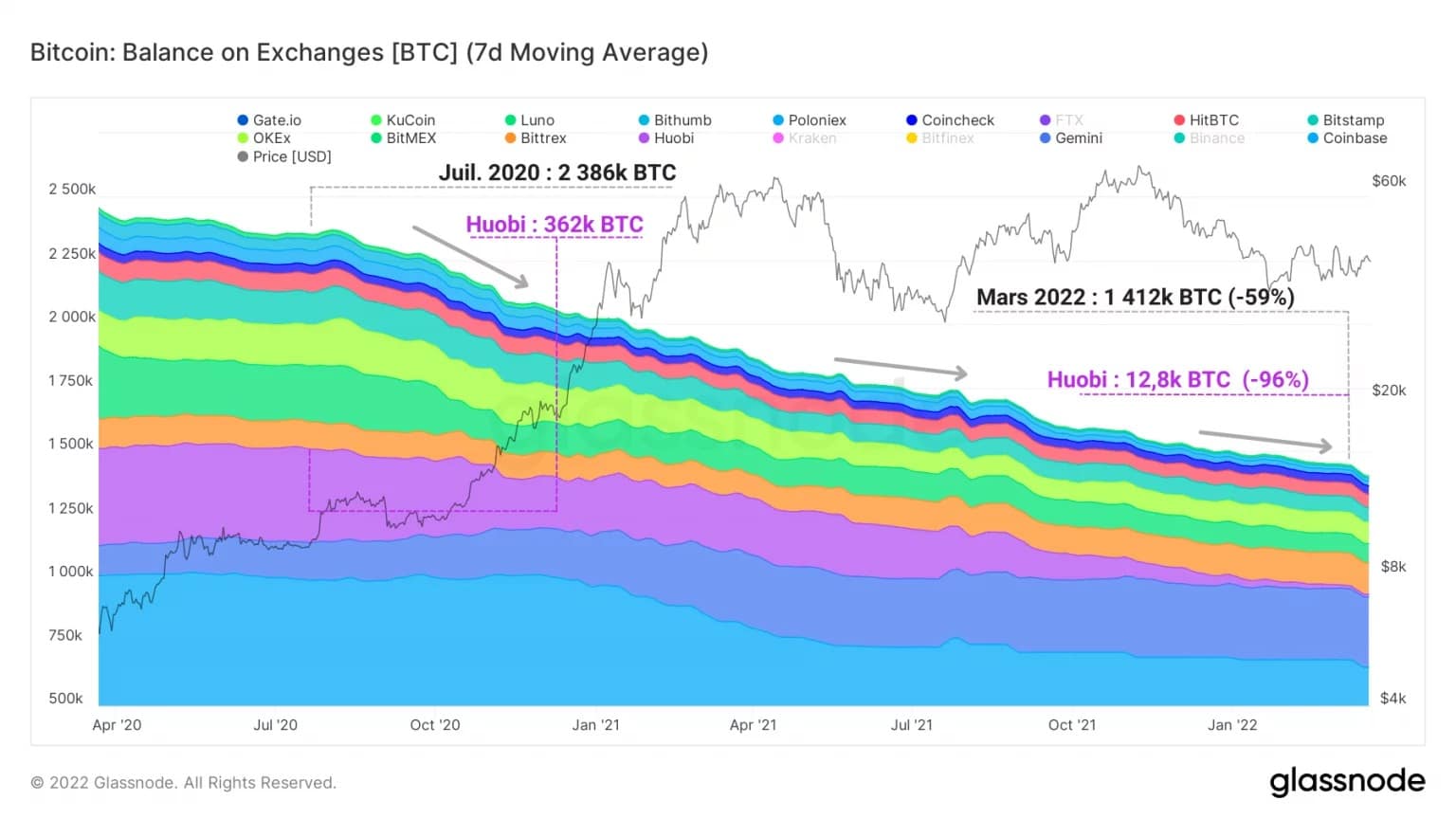 Figure 11: BTC reserves of other exchanges