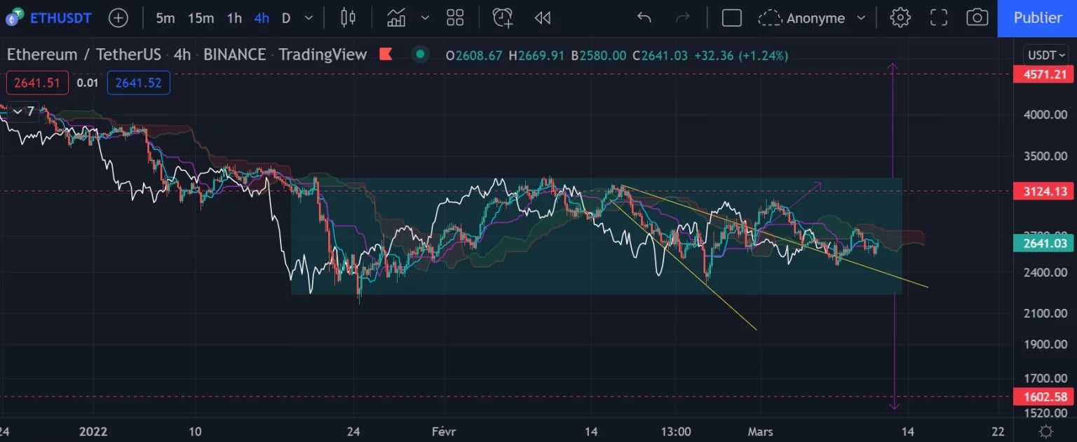 以太币(ETH)的h4图表