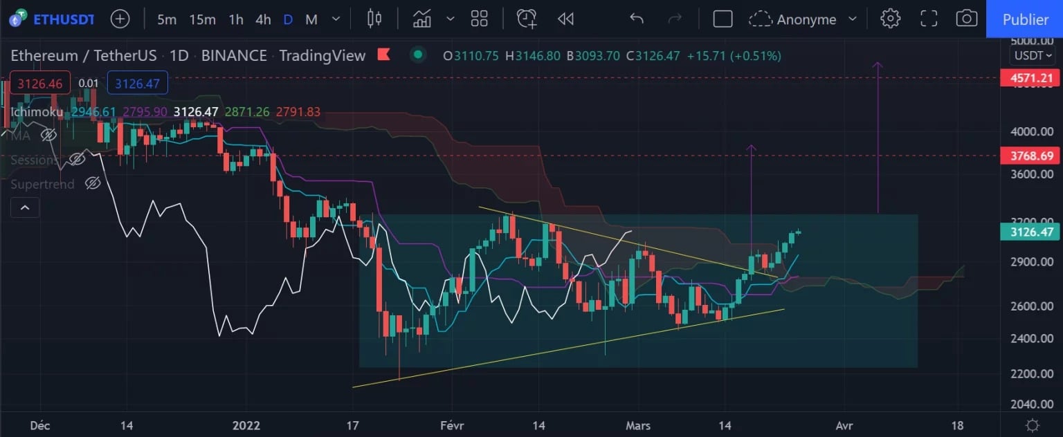 Ether (ETH) Denní graf