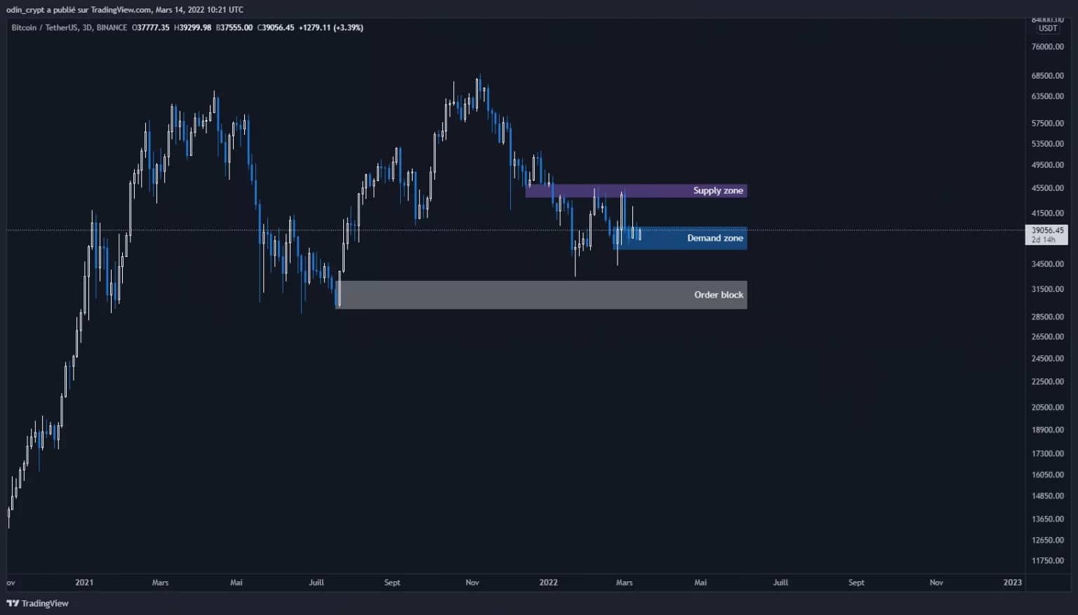 Análisis 3D de Bitcoin (BTC)