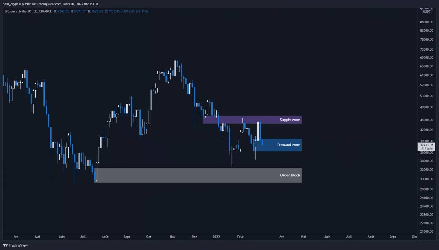 Bitcoin (BTC) 3D analysis