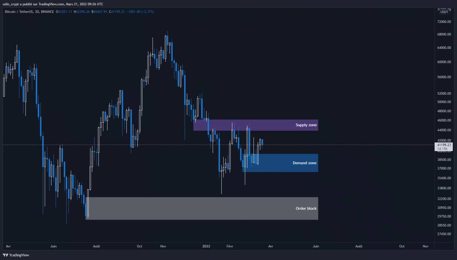 比特币(BTC)3D分析