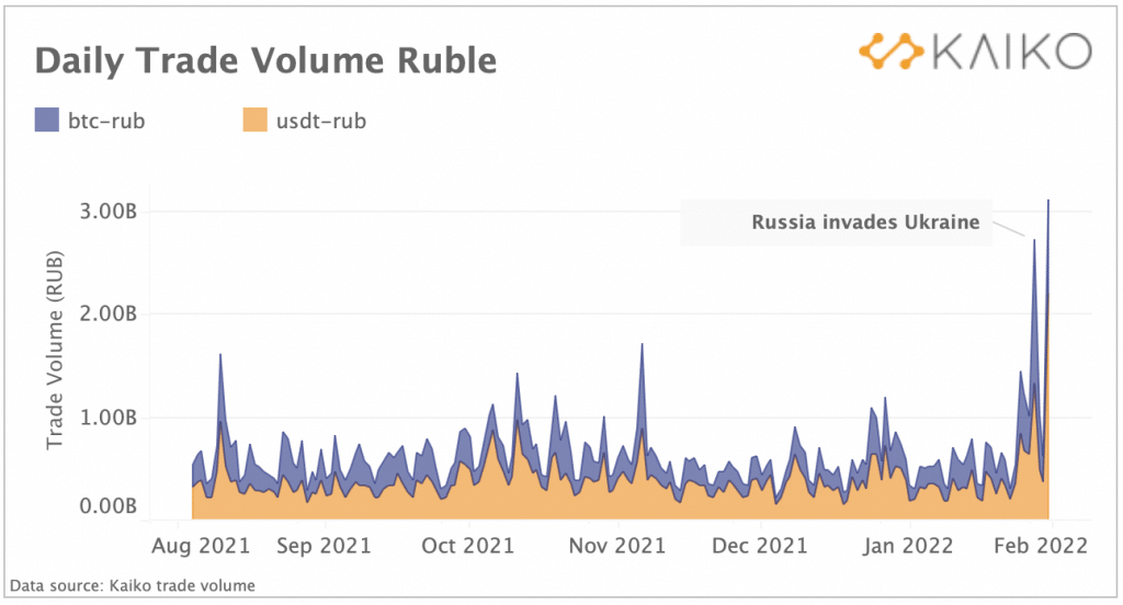 BTC/RUBとUSDT/RUBの出来高(出典:開高データ)