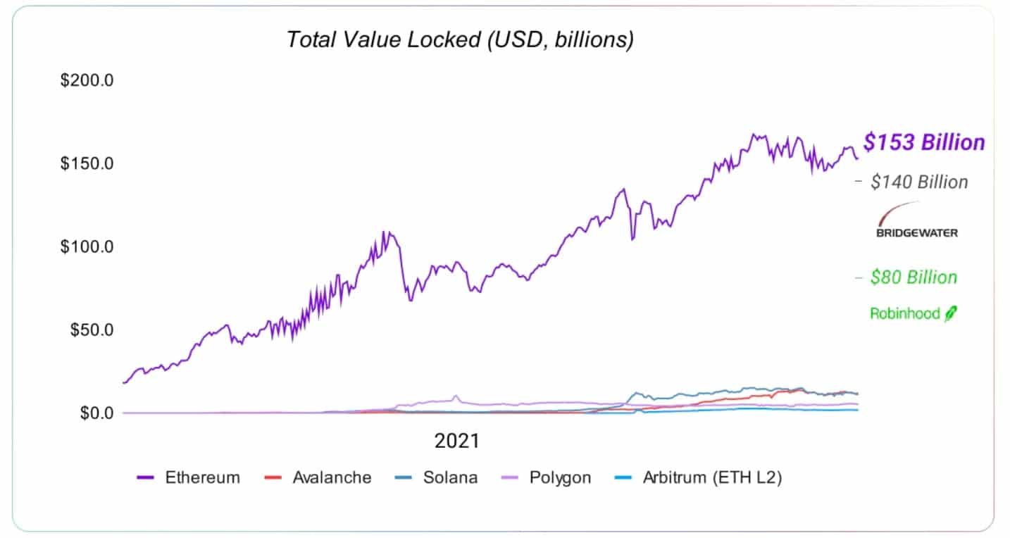 Abbildung 2: Ethereums TVL-Progression über das Jahr 2021