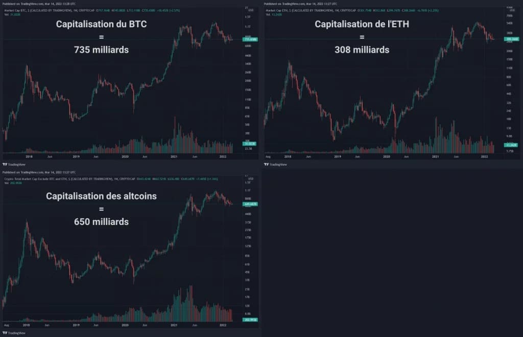 Figura 2: Capitali di mercato di bitcoin, ether e altcoins