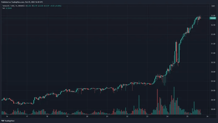 USDT/UAHのチャート。(Source: TradingView)